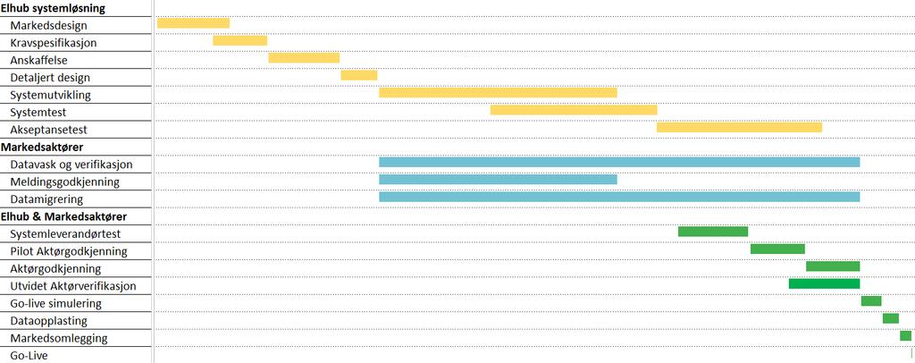 Fremdriftsplan og status September 2017 M M M M M M M M M Systemløsning er ferdig utviklet og systemtestet Systemutvikling og systemtest har tatt lengre tid enn opprinnelig planlagt Markedsaktørene