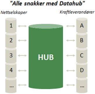 timeskorreksjoner fra nett Innsending av stand og antatt årsforbruk fra kraft Innsending av timesverdier Forenklet illustrasjon av frysperiode i meldingsutveksling oktober 2017 1 2 3 4 5 6 7 8 9 10