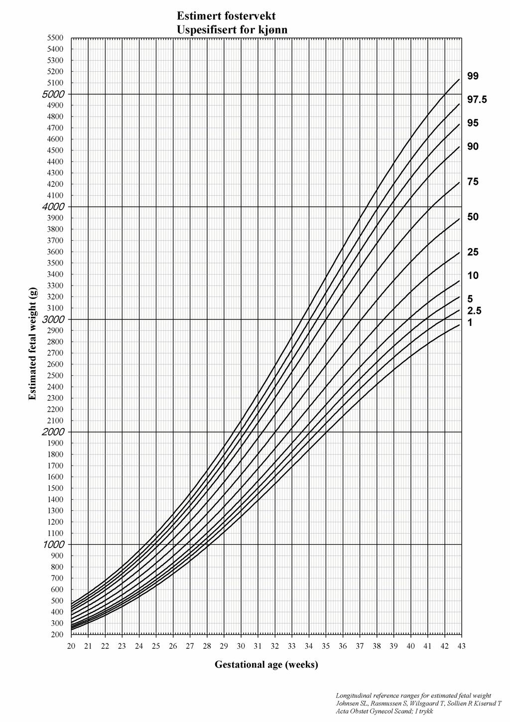 1.1 Estimert fostervekt