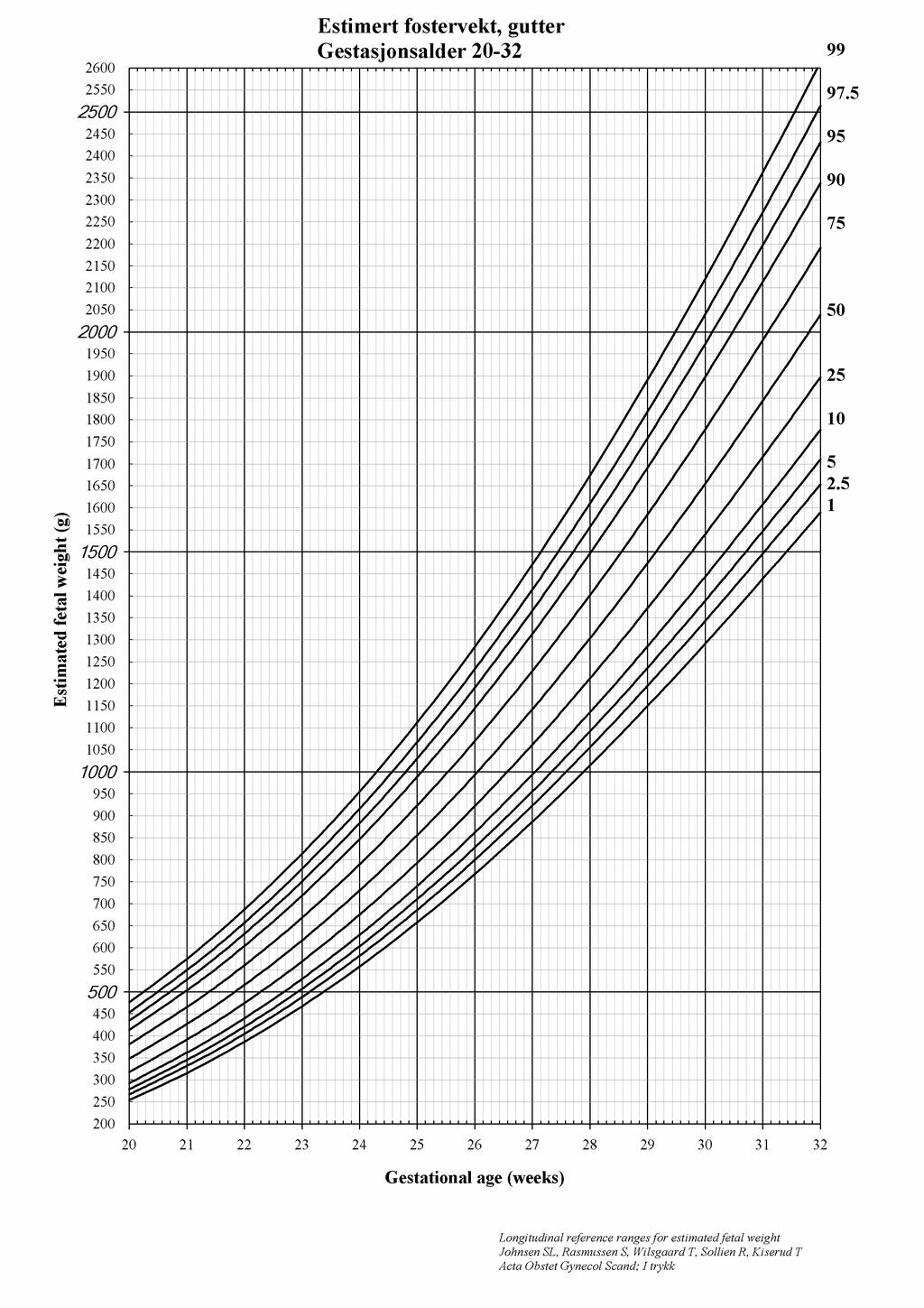 1.6 Estimert fostervekt