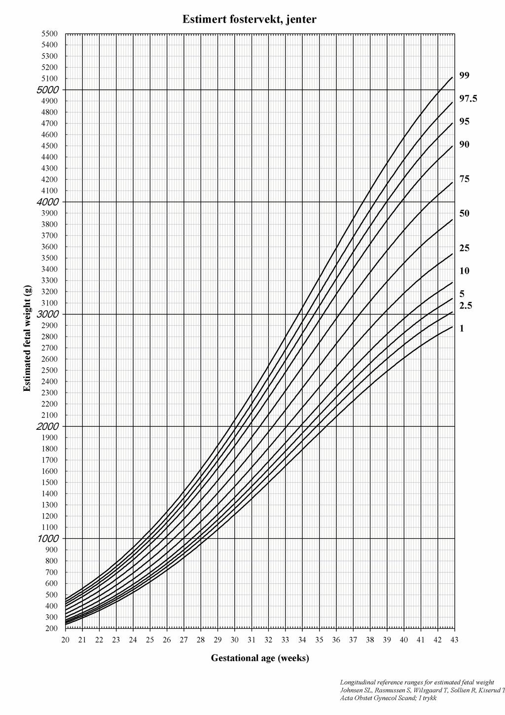 1.7 Estimert fostervekt, jenter