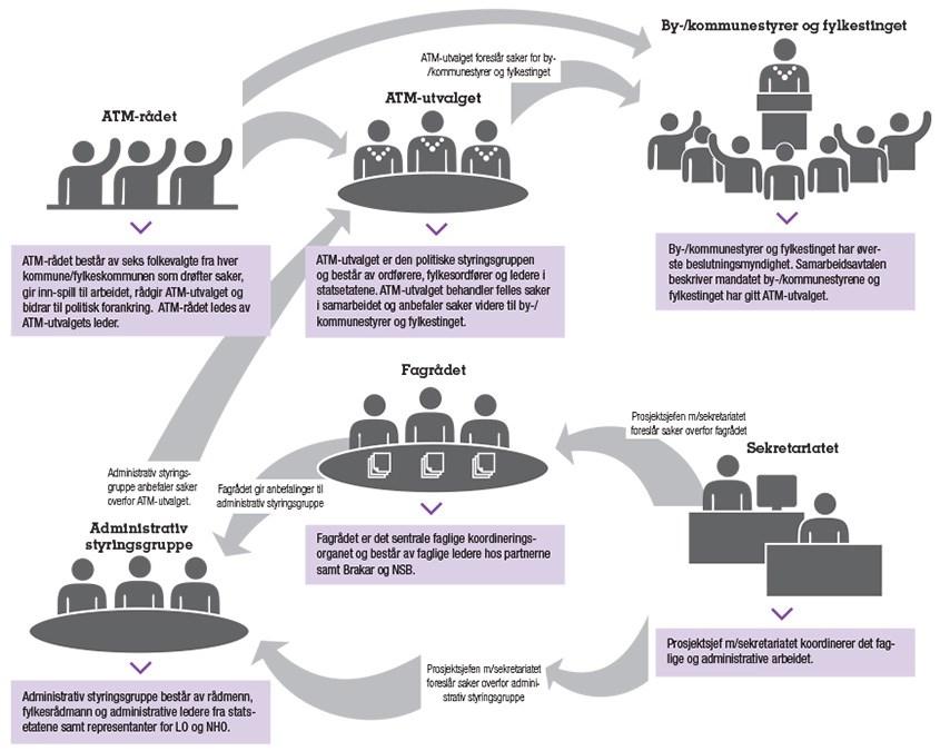 ATM-utvalget er den politiske styringsgruppen i samarbeidet, og består av ordførerne i de fem kommunene og fylkeskommunen, lederne i de tre statsetatene og fylkesmannen.