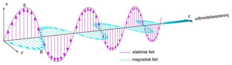 Elektromagnetisk stråling Elektromagnetisk stråling består av periodiske variasjoner i elektriske og magnetiske felter som beveger seg gjennom rommet med lysets hastighet.