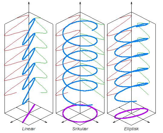 Elektromagnetisk stråling Polarisasjon Polarisert lys, lys hvor svingningene, går langs en bestemt retning eller i to på hverandre vinkelrette retninger slik at det alltid er en bestemt faseforskjell