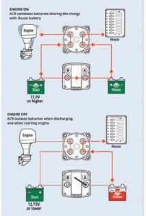 ELEKTRISK AUTOMATISK BRYTER FOR LADING - 120 A Blue Sea SI-ACR Automatic Charging Relay Styrer automatisk batteribanker: - kombinerer batterier under lading og isolerer batterier ved forbruk og ved