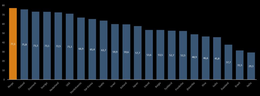 NORGE RANGERT SOM VERDENS MEST DIGITALISERTE LAND