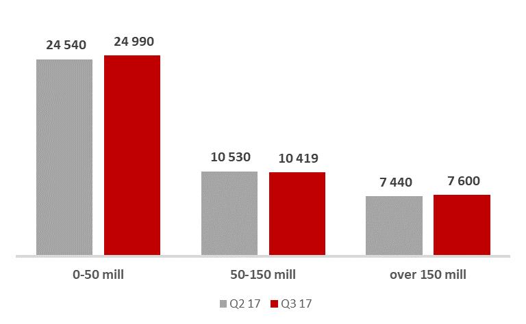 GOD VEKST I BEDRIFTSMARKEDET Bedriftsmarked Utlån 34,8 mrd.