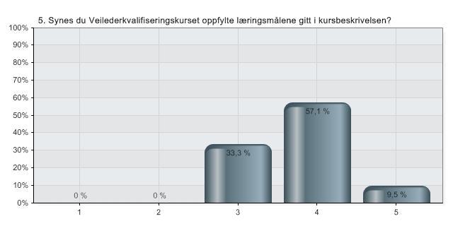 31.05.2013 12:29:07 QuestBack eksport - Veilederkvalifiseringskurs modul 1,2 og 3 5.