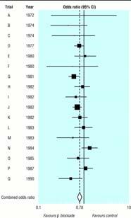 Meta-analyse av sammenhengen mellom ß-caroten inntak og dødelighet av hjerte-kar sykdom Meta-analyse av sammenhengen mellom ß-caroten inntak og dødelighet av hjerte-kar sykdom Metaanalyse-teknikker