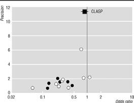 Funnel plot of trials of low dose aspirin in the prevention of pre-eclampsia ( Imperiale and