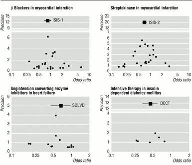 (collaborative low-dose aspirin study in pregnancy) Bias i funnel plot Seleksjon av studier