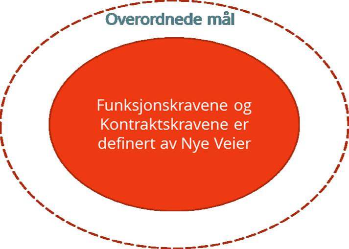 OVERORDNEDE MÅL FOR RUGTVEDT-DØRDAL Minimere ulemper for trafikantene i byggeperioden