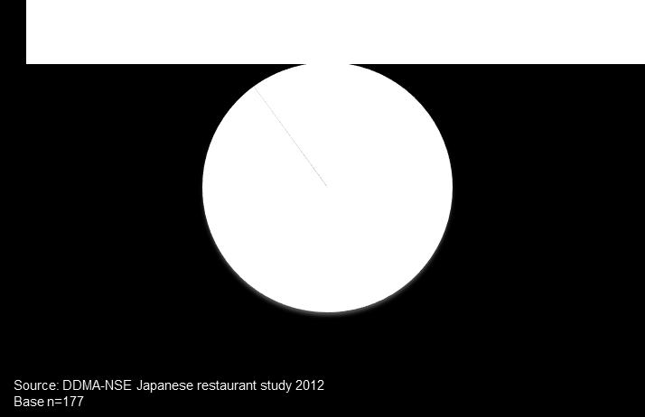 preferanse til norsk laks 9 av 10 kokker på japanske restauranter