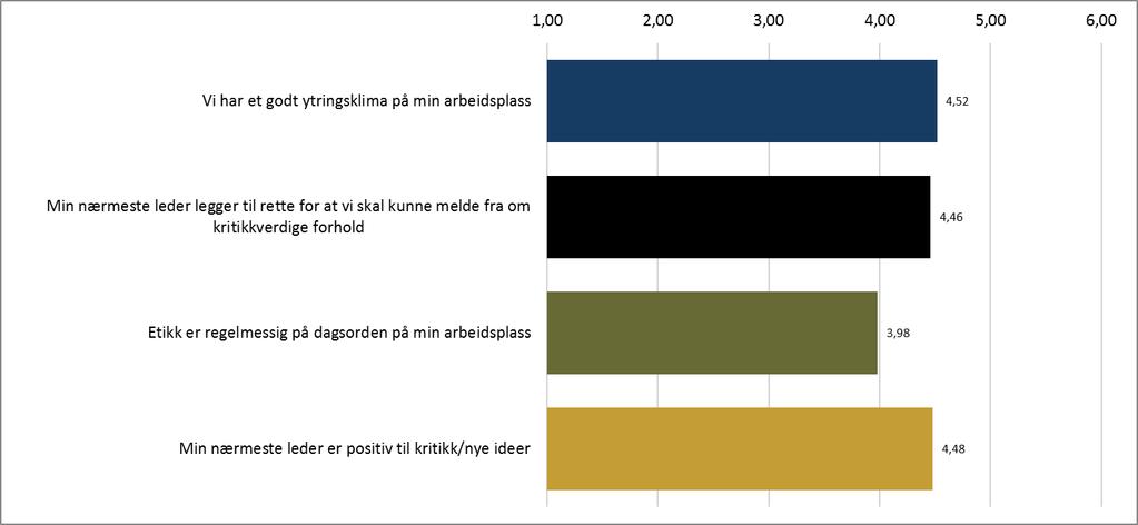 Figur 5: Tilrettelegging for varsling om kritikkverdige forhold Foretakene Revisors merknad:n=52. Standardavvik=1,53/ 1,61/ 1,74/ 1,70. Kommunen mener at tilfredsstillende skår på påstandene er 5-6.