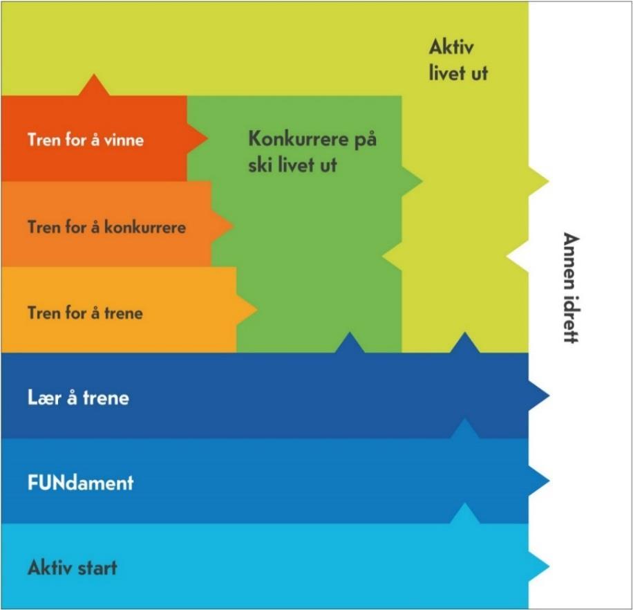 Fig. 1. Skiforbundets utviklingsmodell (SUM) Modellen skal være skiidrettens røde tråd i kommende periode.