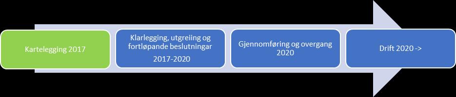 1.5 Rapportering Delprosjektet får sitt mandat frå fellesnemda, og rapporterer til denne via styringslinja som går gjennom prosjektleiar/koordinator.