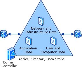 AD databasen (AD Data Store) C:\Windows\NTDS Tre typer data User and Computer Data Network and