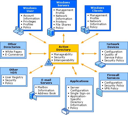 Active Directory Domain Services (AD DS) Katalogtjeneste for Windows nettverk Database som lagrer objekter