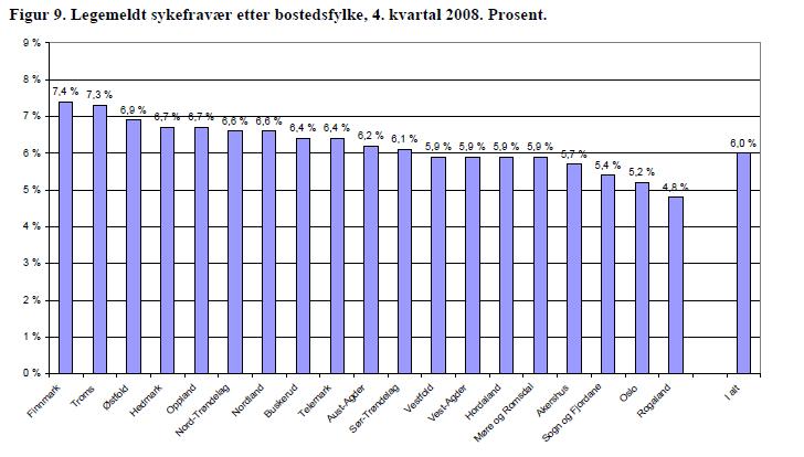 Denne trenden finner vi også utenfor helseforetakene. Det legemeldte sykefraværet i Finnmark gikk nedover i siste kvartal 2008, mens det økte i de andre fylkene i regionen.