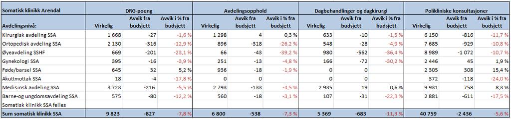 8.1 Klinikk for somatikk Arendal Tilbake til vedlegg Aktivitet og