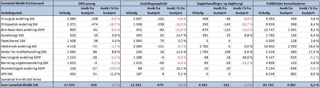 8.3 Klinikk for somatikk Kristiansand Tilbake til vedlegg Aktivitet og