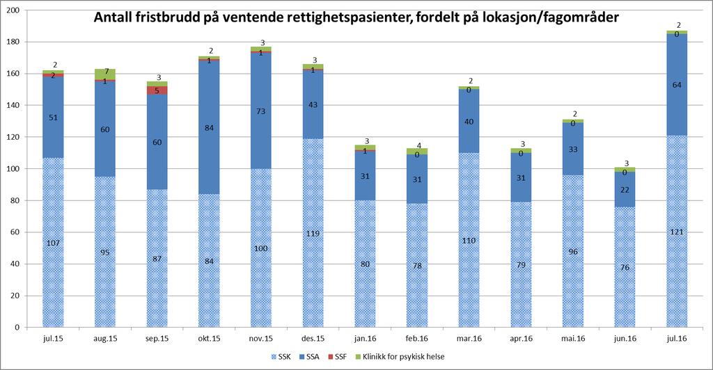 2. Kvalitet og pasientbehandling Tilbake til innholdsfortegnelse