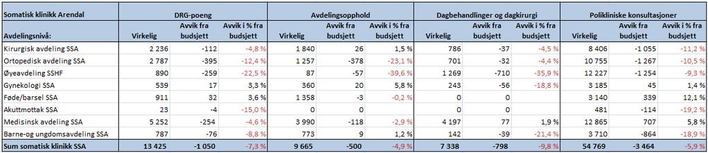 8.1 Klinikk for somatikk Arendal Tilbake til vedlegg Aktivitet og