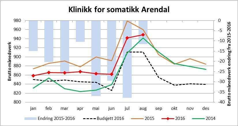 8.1 Klinikk for somatikk Arendal Tilbake til vedlegg Bemanning, Klinikk for somatikk Arendal, august Endring 2015-2016 denne mnd Bud16 denne mnd Avvik mot bud denne mnd Akk 2015 Akk 2016 Endring