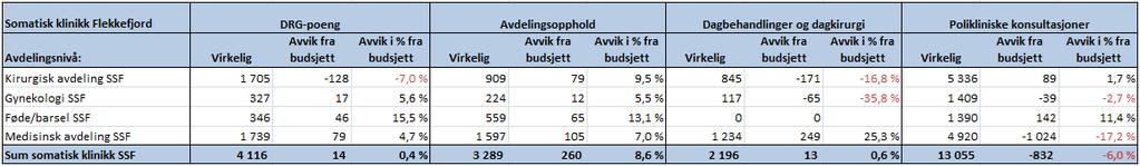 8.2 Klinikk for somatikk Flekkefjord Tilbake til vedlegg Aktivitet og