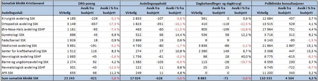 8.3 Klinikk for somatikk Kristiansand Tilbake til vedlegg Aktivitet og