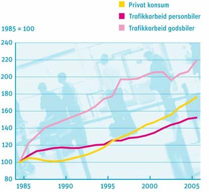Drivkrefter i samfunnet medfører mer transport Transport utgjør om lag 20 prosent av norske husholdningers forbruk Prognoser: Kjøpekraften vil øke rundt 50