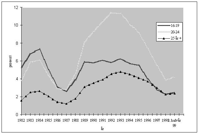 130 St.prp. nr. 1 1999-2000 Figur 9.7 Registrert ledighet i prosent av arbeidsstyrken etter alder, 1982-1998 og 1. halvår 1999.