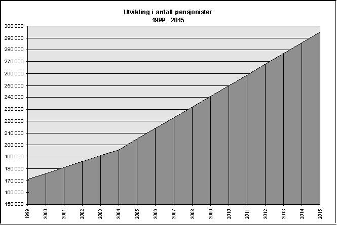 76 St.prp. nr. 1 1999-2000 De statlige pensjonstjenestene administreres av Statens Pensjonskasse (SPK).