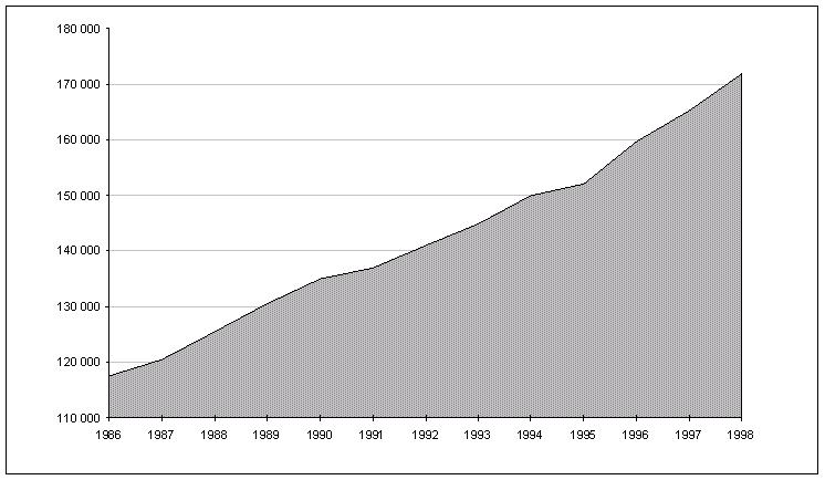 84 St.prp. nr. 1 1999-2000 Figur 9.2 Antall pensjoner utbetalt av SPK, utvikling 1986-1998 Netto økning i antall pensjoner var 6 650 fra 1. januar - 31. desember 1998.
