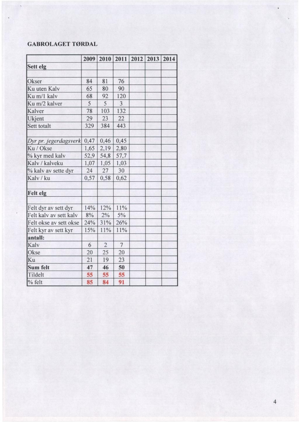 GABROLAGET TØRDAL Sett el 2009 2010 2011 2012 2013 2014 Okser84 Ku uten Kalv65 Ku m/1 kalv68 Ku m12 kalver5 Kalver78 Uk.ent29 Sett totalt329 81 80 92 5 103 23 384 76 90 120 3 132 22 443 D r r.