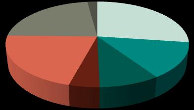 0819 Nome Statistikk (SSB), 011: Totalt areal, km Jordbruksareal i drift, km Produktivt skogareal, km 6 79 430 7,1 84, 0 09 607 131 64 % 4 % 6 % Nome er en stor jord- og skogbrukskommune, og kommunen