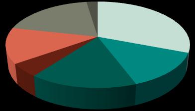 0807 Notodden Statistikk (SSB), 011: Totalt areal, km Jordbruksareal i drift, km Produktivt skogareal, km 1 469 919 19, 1, 8 99 7 141 6 % % 4 % Notodden er sammen med Skien Telemarks største