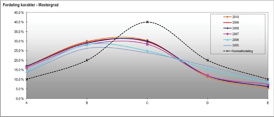 Graf 4-8 Fordeling av