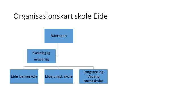 Fræna kommune Rådmann Kommunalsjef (Fagleder oppvekst) Enhetsleder skole Team Ansatte Eide kommune Rådmann Enhetsleder skole Team Ansatte 2. Interne reglement?