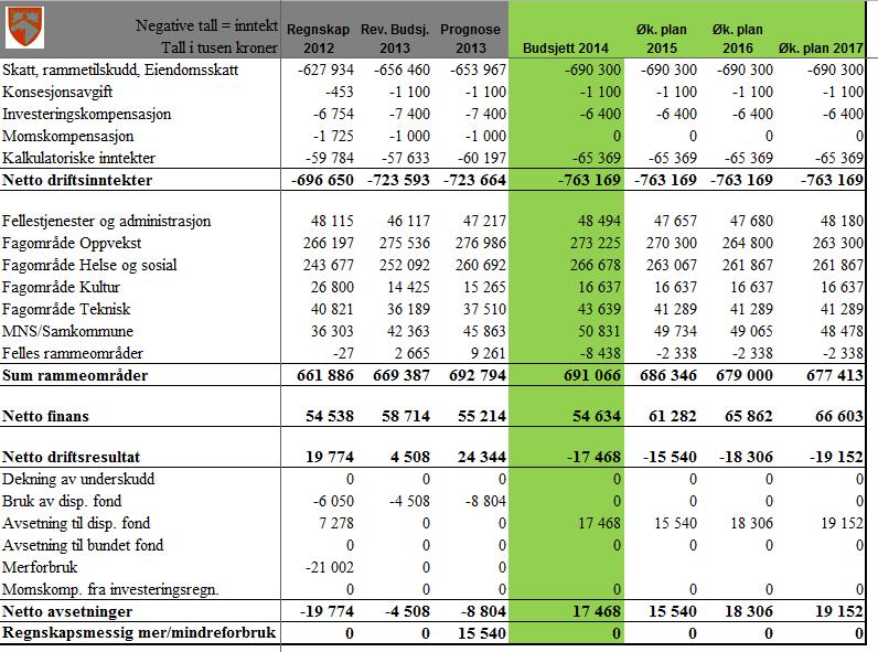 A. Namsos kommunestyre vedtar handlingsprogram med økonomiplan 2014-2017 og