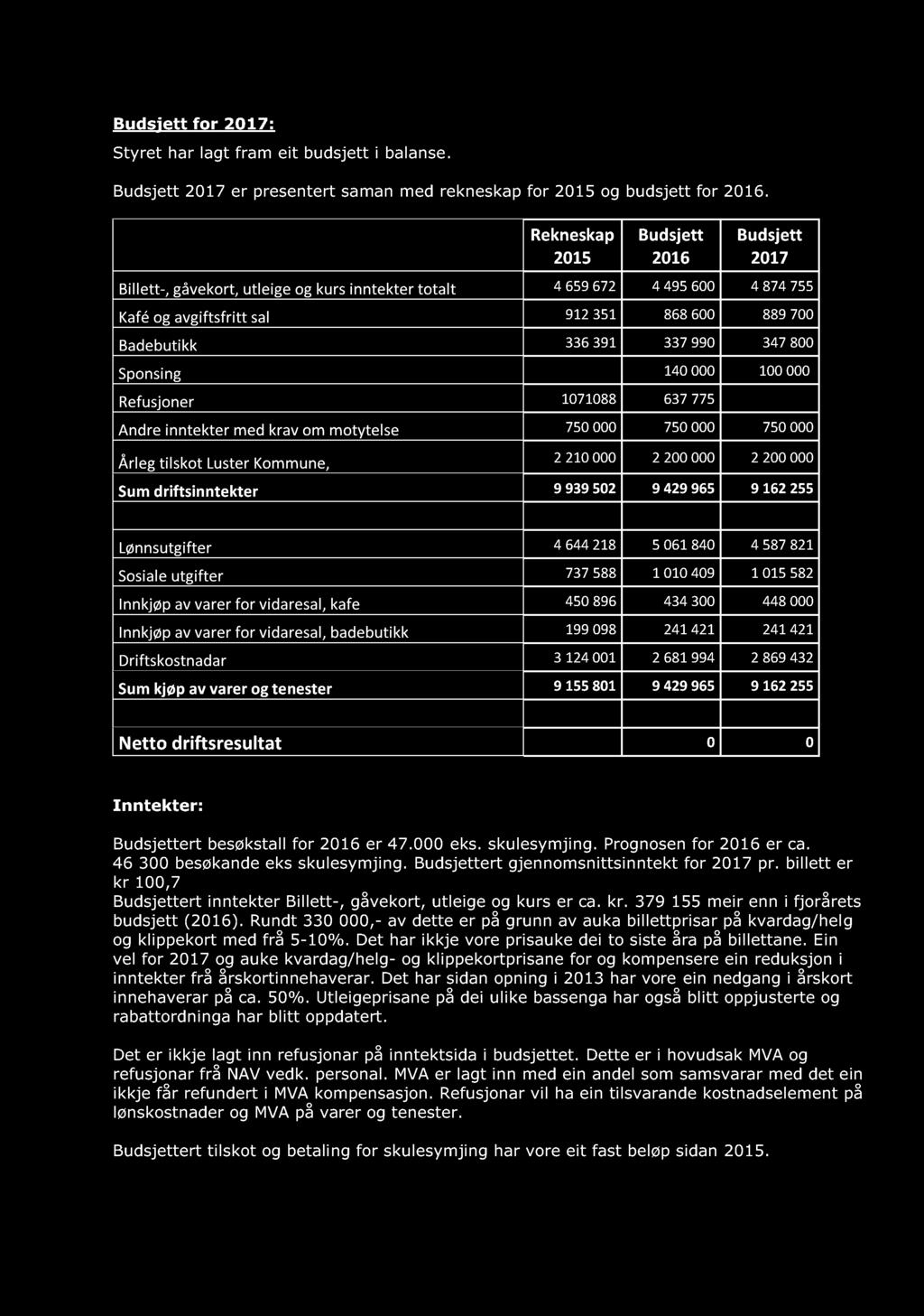 9 90 347 800 Sponsing 140 000 100 000 Refusjoner 1071088 637 775 Andre inntekter med krav om motytelse 750 000 750 000 750 000 Årleg tilskot Luster Kommune, 2 210 000 2 200 000 2 200 000 Sum