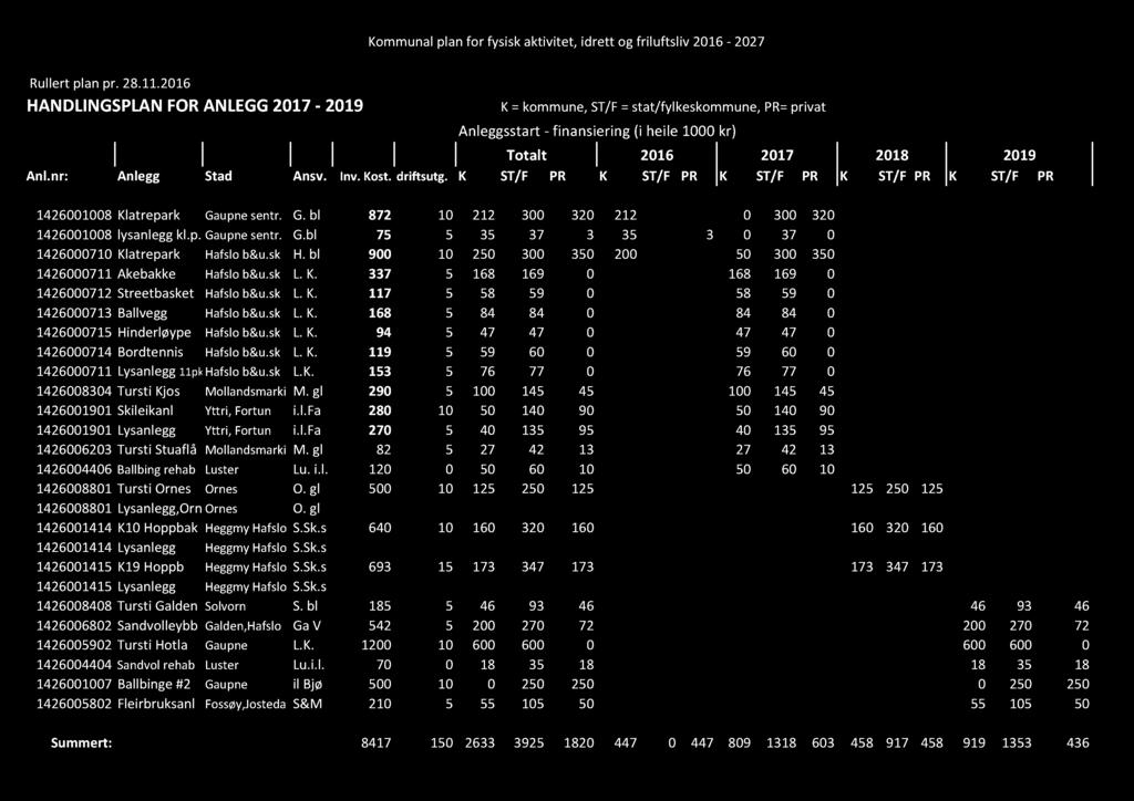 Kost. driftsutg. K ST/F PR K ST/F PR K ST/F PR K ST/F PR K ST/F PR Nærmiljøanlegg: 1426001008 Klatrepark Gaupne sentr. G. bl 872 10 212 300 320 212 0 300 320 1426001008 lysanlegg kl.p.gaupne sentr. G.bl 75 5 35 37 3 35 3 0 37 0 1426000710 Klatrepark Hafslo b&u.