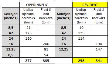 17 3.5 Andre forandringer som følge av revidert plan Revisjon av brønnkonstruksjon medfører små forandringer i mengde borekaks som genereres i de nedre seksjoner, spesielt 12 ¼ -seksjonen (Tabell 7).