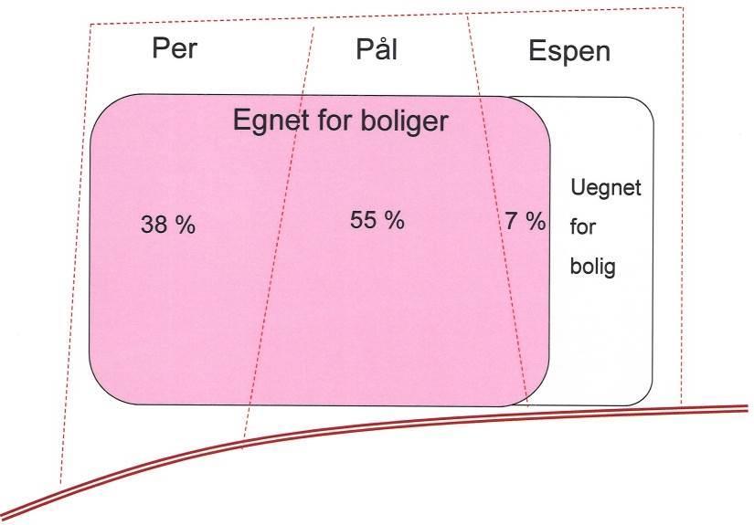 Fordeling planskapt netto nytte Verdi av 20 tomter fra eksempelet: Per