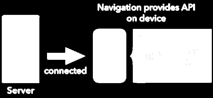 API FOR INTERACTION WITH OTHER SYSTEMS Easily connect other systems to PTV Navigator and implement special use cases which are important to you: support of Guided Navigation transmit GPS-Position,