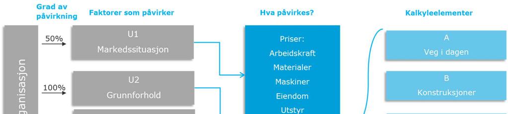 6.3.2 Usikkerhetsfaktorer og hendelser Figur 14 viser en oversikt over hvilke usikkerhetsfaktorer KSG har lagt til grunn i analysen.