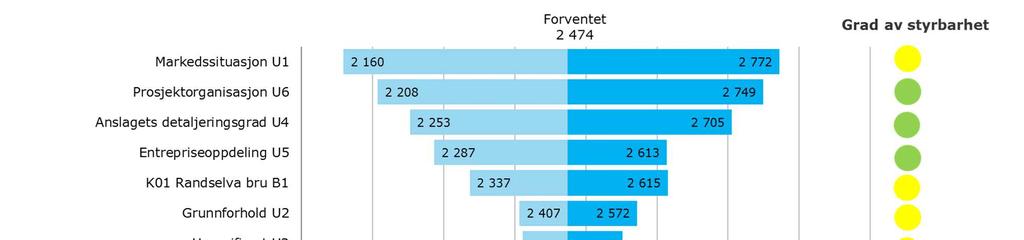 6.3.3 Største usikkerheter Tornadodiagrammet i Figur 15 lister variabler (kostnadsposter, usikkerhetsfaktorer) som har størst innvirkning på prosjektets kostnader.