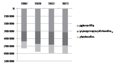 Innst. 2 S 2011 2012 45 FIGUR ANTALL PERSONER PÅ HELSERELATERTE YTELSER * Arbeidsavklaringsavklaringspenger erstattet i 2010 attføringspenger, rehabiliteringspenger og midlertidig uføretrygd.