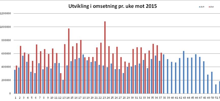 Tjenestetorget med 55 % inntektsvekst hittil i år Bunnlinjevekst