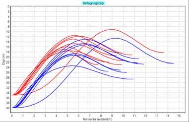 Utslipp av 90 l/s Figur 12. Simulering av innlagring ved utslipp i 35 m (rød) og 40 m dyp (blå) utenfor terskelen.